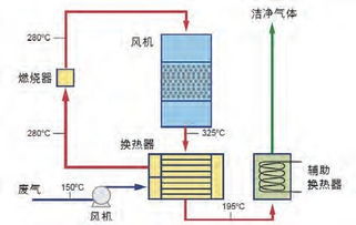 催化燃燒原理圖1