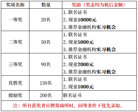 【精彩活動(dòng)】第三屆“鄭商所杯”全國(guó)大學(xué)生金融模擬交易大賽來了！萬元獎(jiǎng)金等你來贏！
